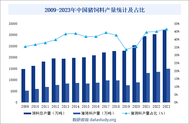 2009-2023年中国猪饲料产量统计及占比