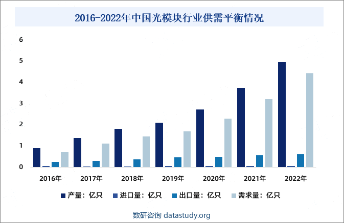 2016-2022年中国光模块行业供需平衡情况