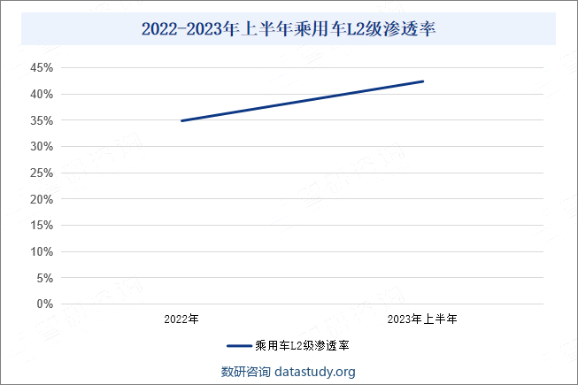 2022-2023年上半年乘用车L2级渗透率