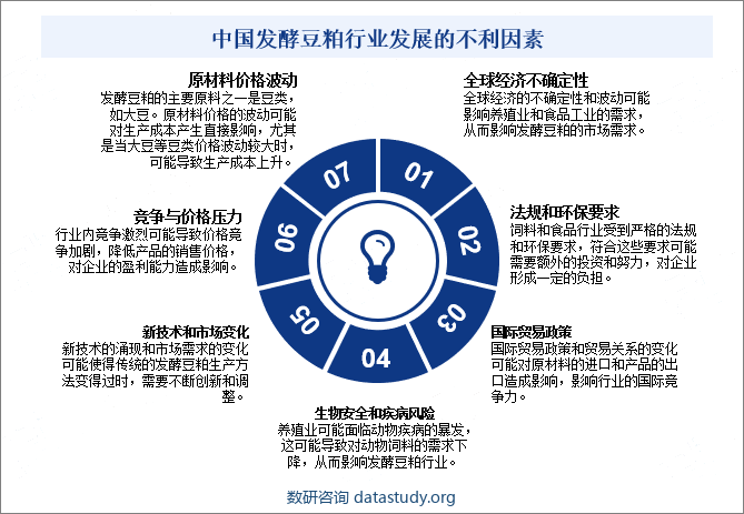 中国发酵豆粕行业发展的不利因素