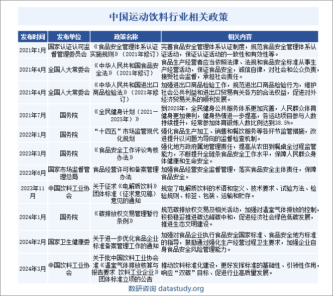 中国运动饮料行业相关政策