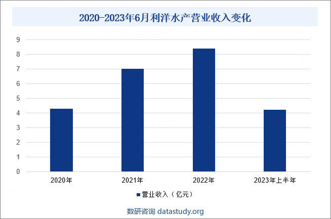 2020-2023年6月利洋水产营业收入变化