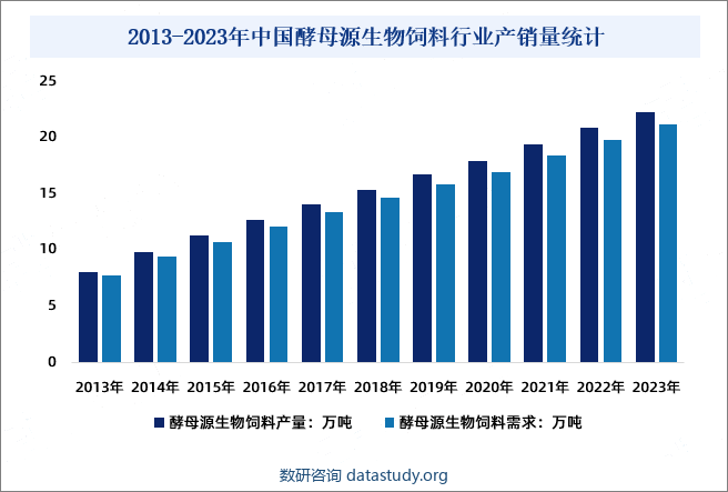 2013-2023年中国酵母源生物饲料行业产销量统计