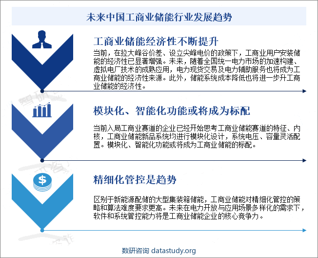 未来中国工商业储能行业发展趋势