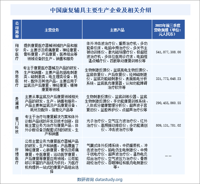 中国康复辅具主要生产企业及相关介绍 