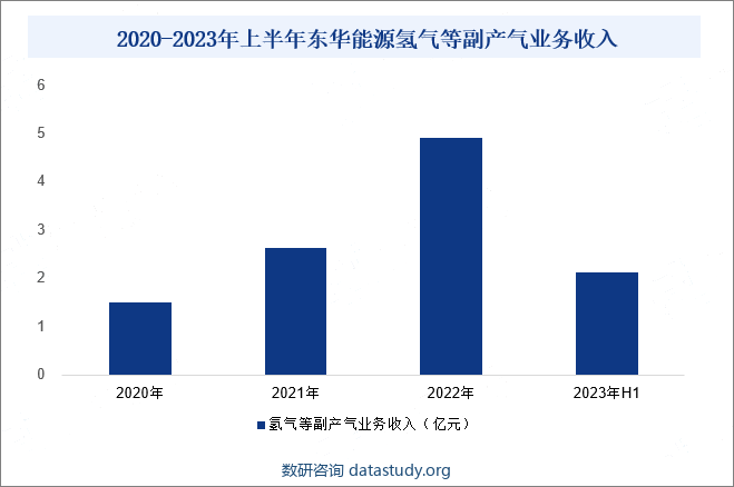 2020-2023年上半年东华能源氢气等副产气业务收入