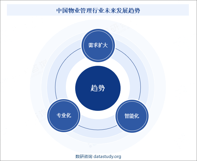 中国物业管理行业未来发展趋势