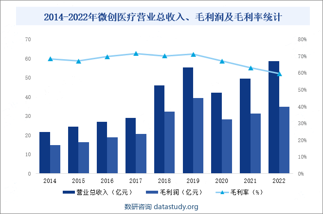 2014-2022年微创医疗营业总收入、毛利润及毛利率统计