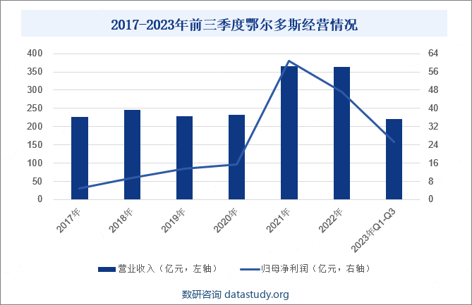 2017-2023年前三季度鄂尔多斯经营情况