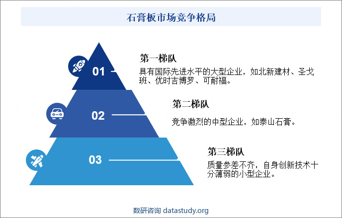 石膏板市场竞争格局