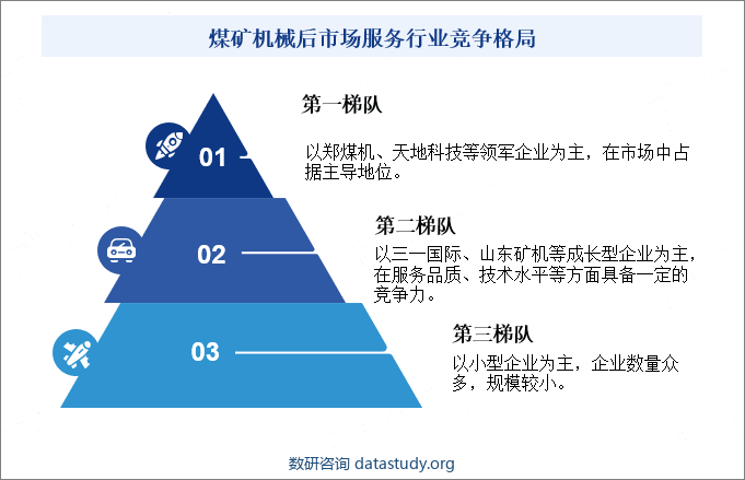 煤矿机械后市场服务行业竞争格局