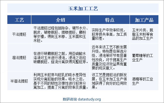 玉米是我国重要的农作物之一，总产量位居世界第二。玉米产业与养殖业、畜牧业关联度很高，是人类和畜禽的重要食物来源，同时也是工业和医药原料。现阶段我国共有8种玉米加工品种，形成了百余个产品。经过合理加工，玉米可以转换为多种食品、饲料及工业产品能源。随着我国经济的发展和人们生活水平的提高，必须重视对玉米加工产品营养价值的研究和分析，不断改进当前的玉米加工技术，进行产品创新研发，以促进我国粮食经济的发展。目前最为常用的玉米加工工艺主要有玉米提胚法和全粒法。全粒法比较简单，工艺流程少；玉米提胚法近年来广受关注，其又分为干法提胚、半湿法提胚和湿法提胚。玉米加工工艺