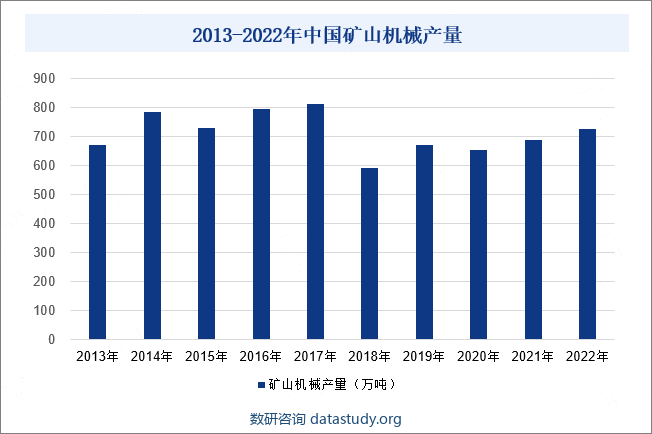 2013-2022年中国矿山机械产量