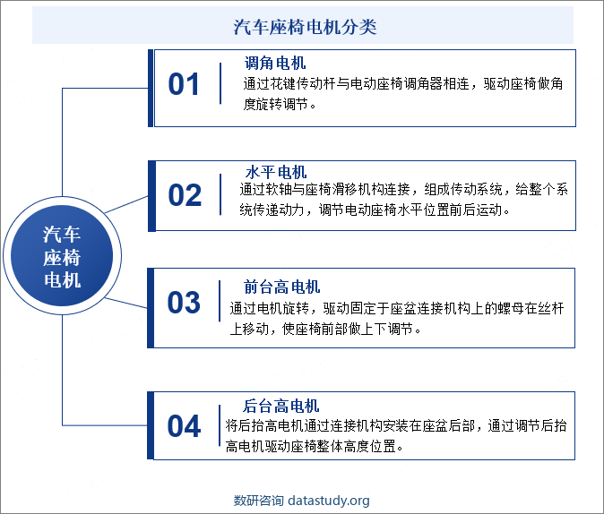 汽车座椅电机分类