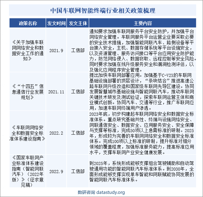 中国车联网智能终端行业相关政策梳理