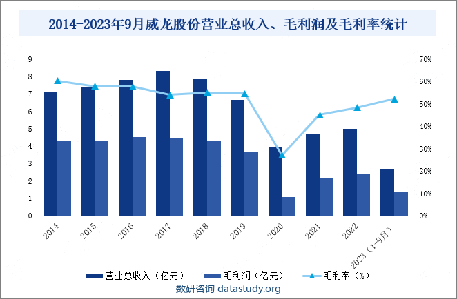 2014-2023年9月威龙股份营业总收入、毛利润及毛利率统计