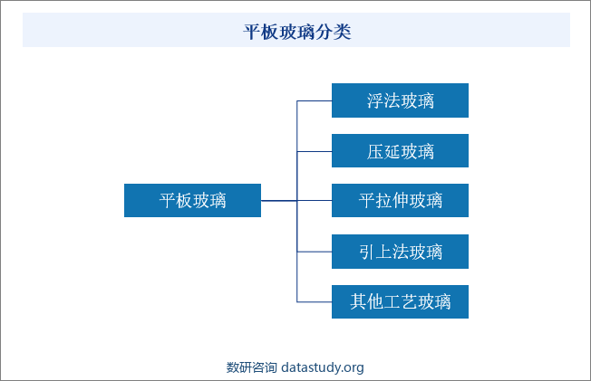 平板玻璃分类