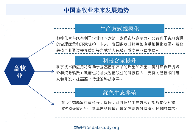 中国畜牧业未来发展趋势