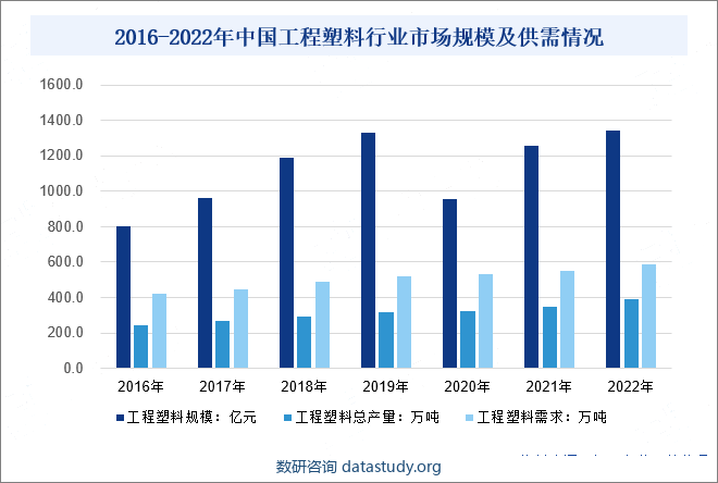 2016-2022年中国工程塑料行业市场规模及供需情况