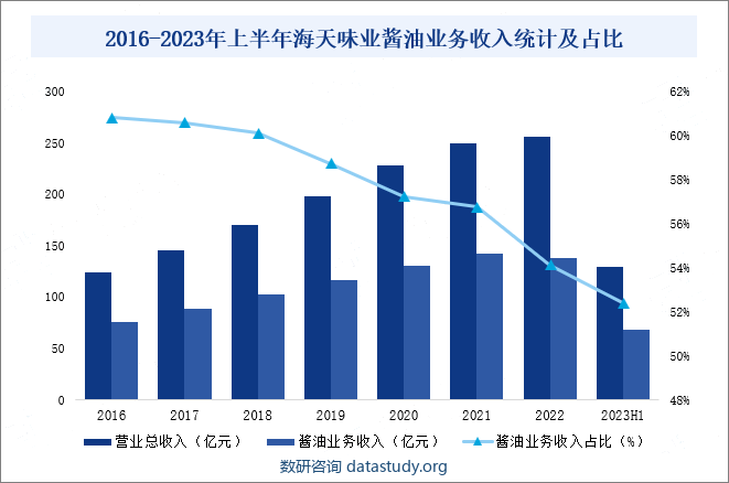 2016-2023年上半年海天味业酱油业务收入统计及占比