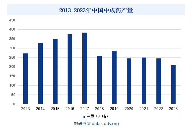 近年来，国家对中成药行业发展愈发重视，配套出台了多项法律法规、支持政策，中成药整体呈现良好的增长态势，并在2017年达到峰值。随着现代化中医药产品质量得到有效提升，行业标准进一步规范，我国中医药劣质产能迅速淘汰，优质产能有序释放。2023年我国中成药总产量达210.6万吨。目前，我国中药医疗卫生资源总量不断增加和丰富，并将在人民群众医疗保健需求逐步扩张等利好条件下，迎来更多发展空间。同时，我国中成药有望依托“一带一路”建设，进一步加速国际化进程。未来，我国中成药将更多的运用现代科学技术方法和制药手段，开发现代中药新药及天然药物，逐步实现中成药的现代化、智能化。2013-2023年中国中成药产量