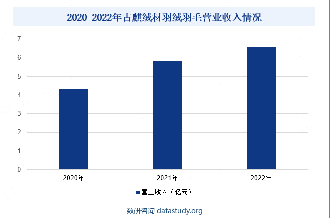 2020-2022年古麒绒材羽绒羽毛营业收入情况