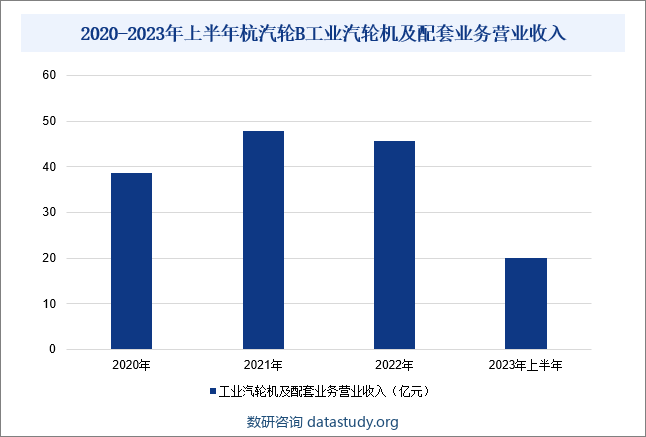 2020-2023年上半年杭汽轮B工业汽轮机及配套业务营业收入