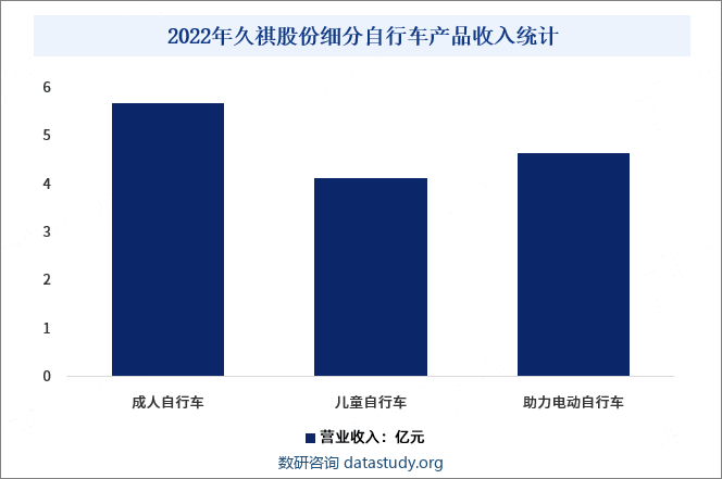 2022年久祺股份细分自行车产品收入统计