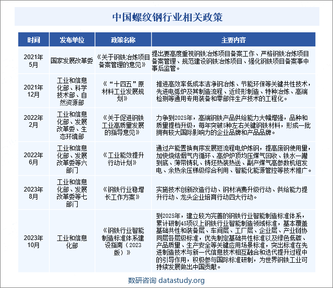 中国螺纹钢行业相关政策