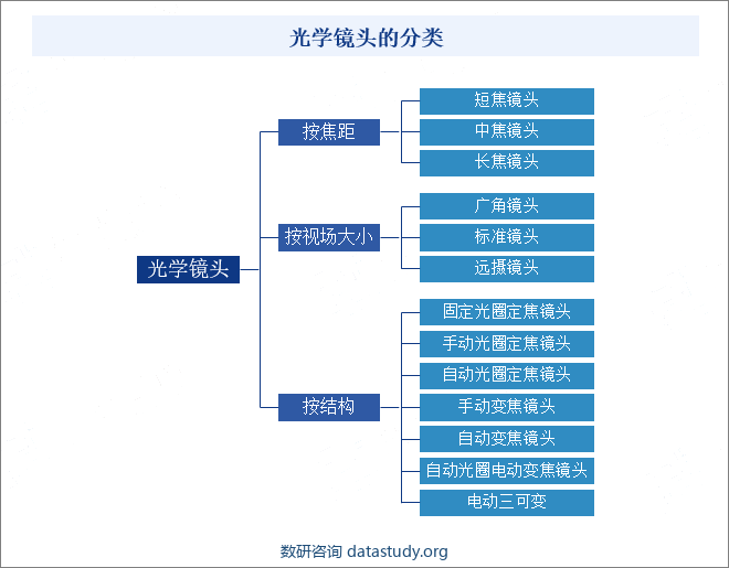 光学镜头的分类