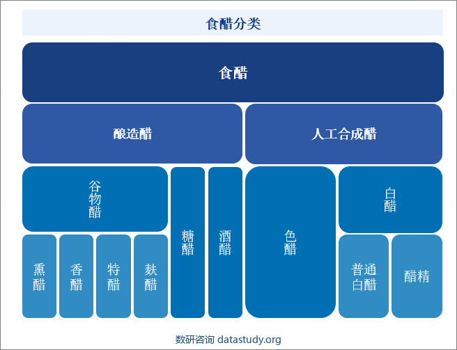 食醋分类