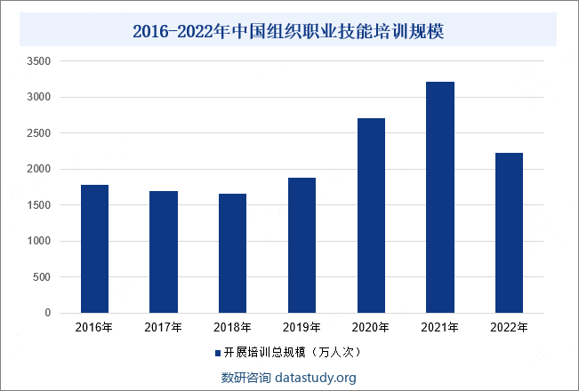 2016-2022年中国组织职业技能培训规模