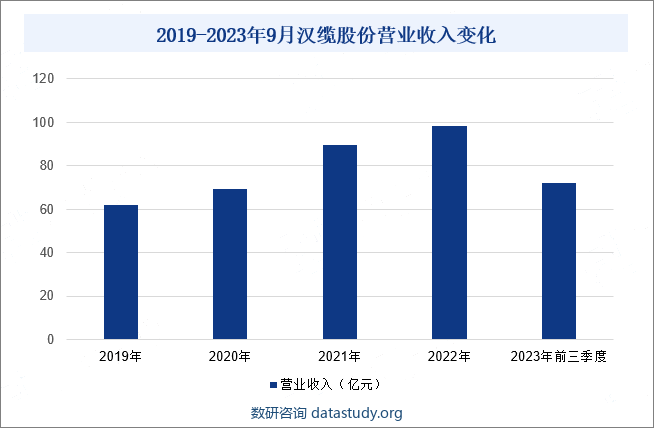2019-2023年9月汉缆股份营业收入变化