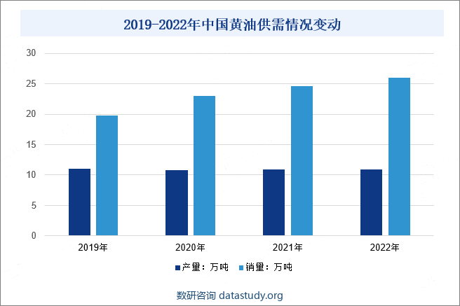 2019-2022年中国黄油供需情况变动
