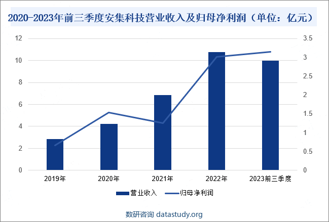 2020-2023年前三季度安集科技营业收入及归母净利润（单位：亿元）