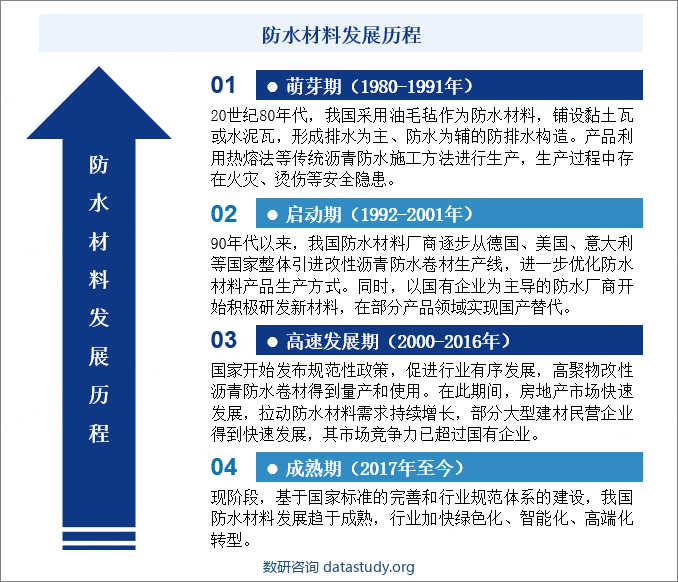 防水材料行业发展历程