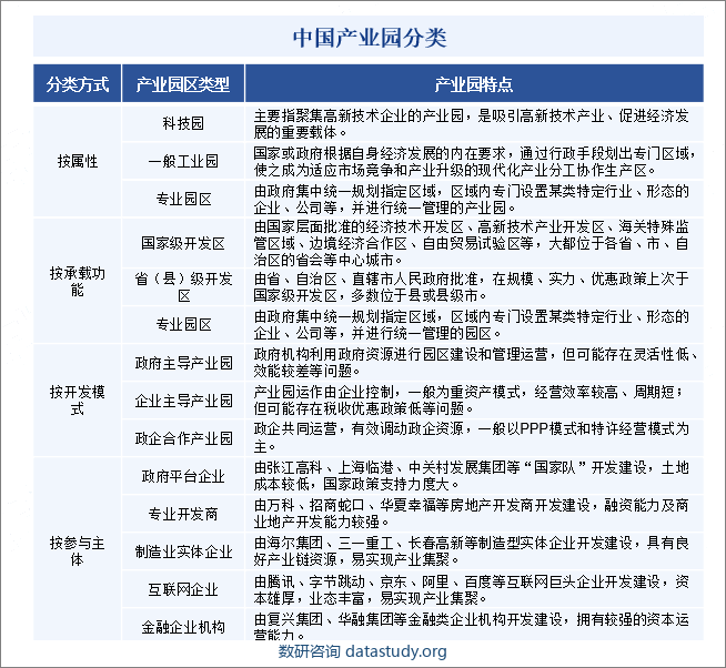中国产业园分类