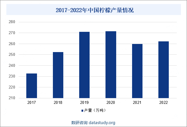 2017-2022年中国柠檬产量情况