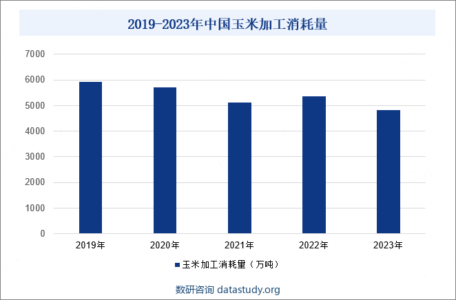 2016-2022年中国玉米加工发展现状