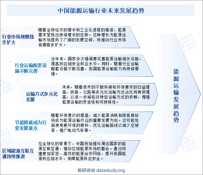 中国能源运输行业未来发展趋势