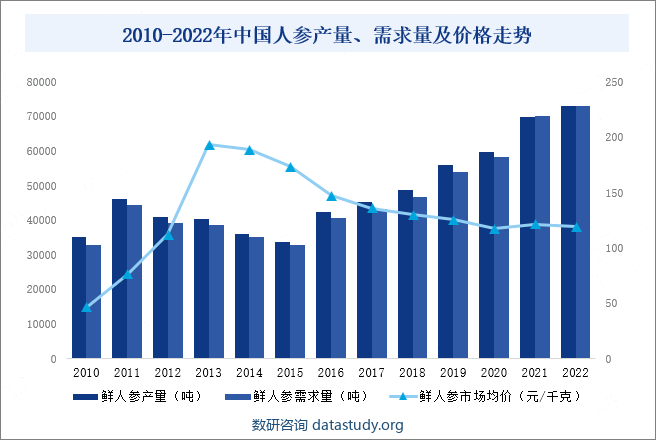 2010-2022年中国人参产量、需求量及价格走势