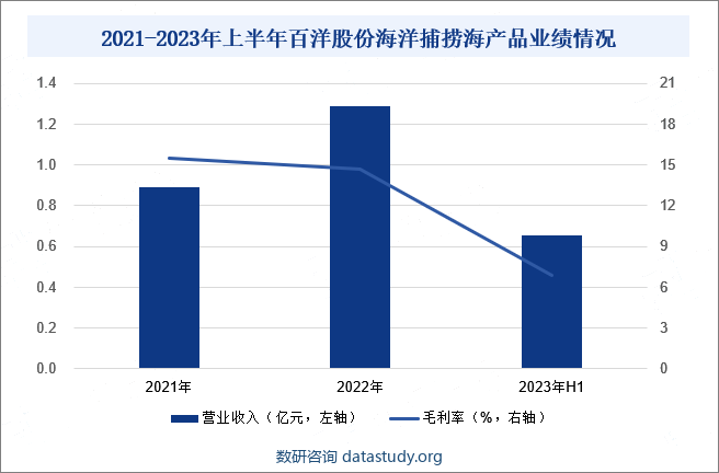 2021-2023年上半年百洋股份海洋捕捞海产品业绩情况