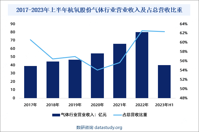 2017-2023年上半年杭氧股份气体行业营业收入及占总营收比重