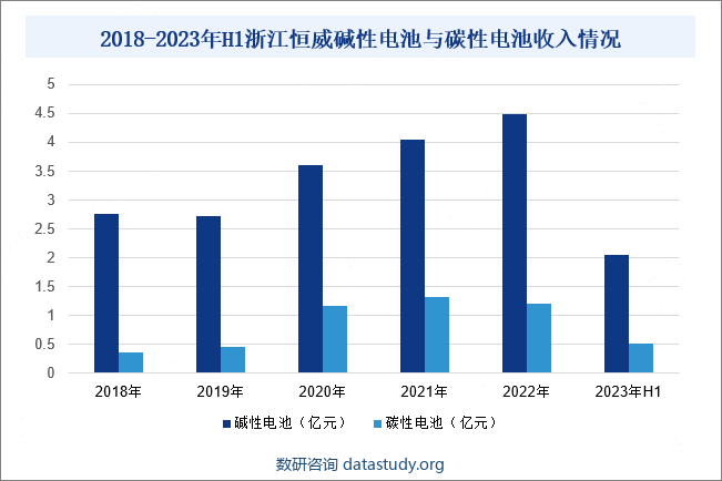 2018-2023年H1浙江恒威碱性电池与碳性电池收入情况