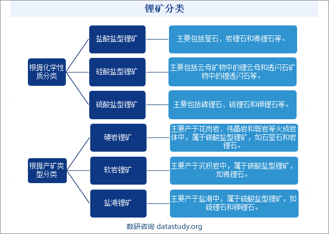 锂矿分类