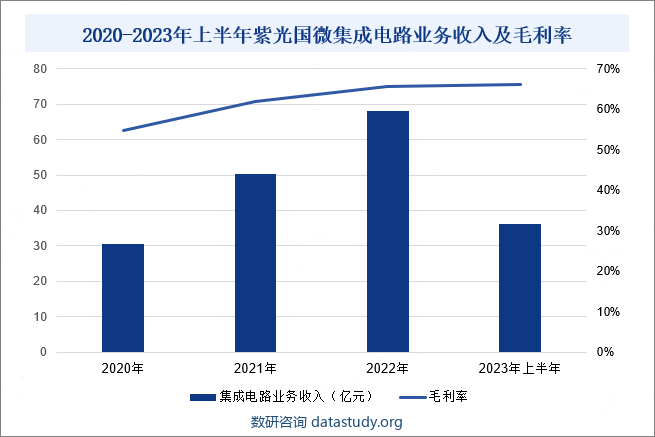 2020-2023年上半年紫光国微集成电路业务收入及毛利率