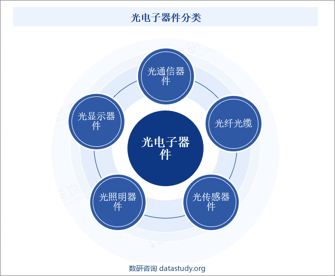 光电子器件分类