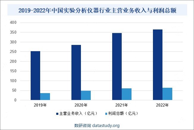 2019-2022年中国实验分析仪器行业主营业务收入与利润总额