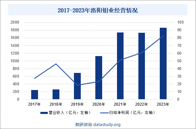 2017-2023年洛阳钼业经营情况
