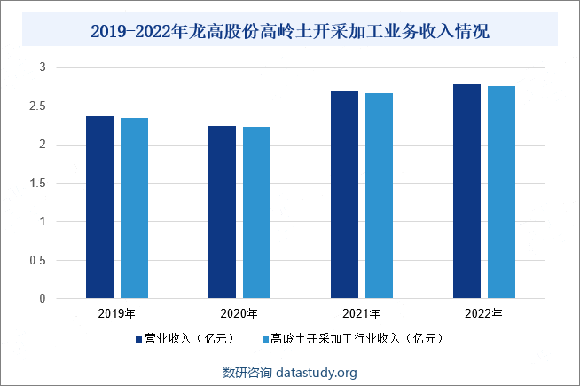 2019-2022年龙高股份高岭土开采加工业务收入情况